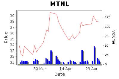 MTNL Daily Price Chart